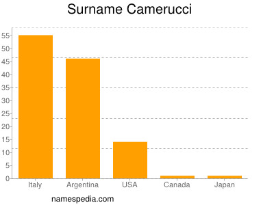 nom Camerucci