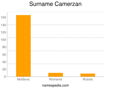 Surname Camerzan