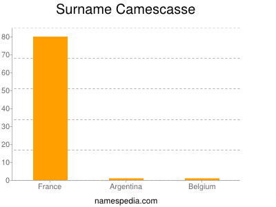 Familiennamen Camescasse