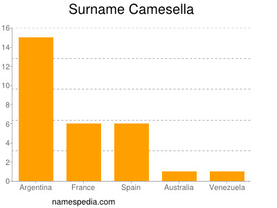 Familiennamen Camesella