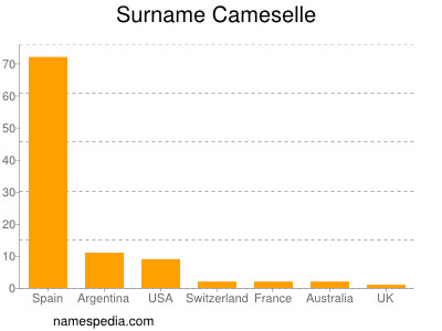 Surname Cameselle