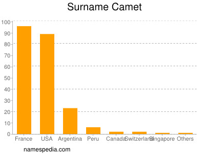 Surname Camet