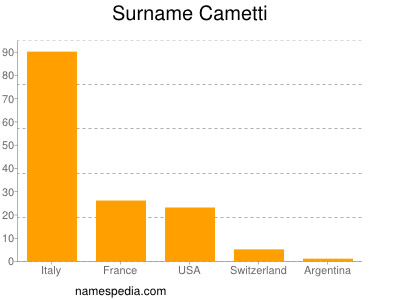 Familiennamen Cametti