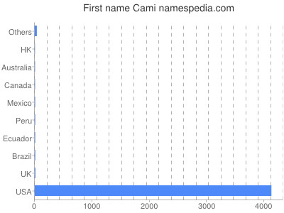Given name Cami
