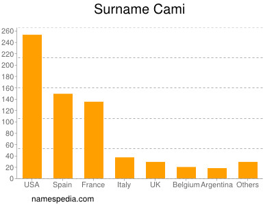 Surname Cami