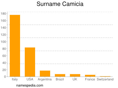 Familiennamen Camicia