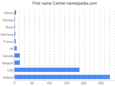 Vornamen Camiel