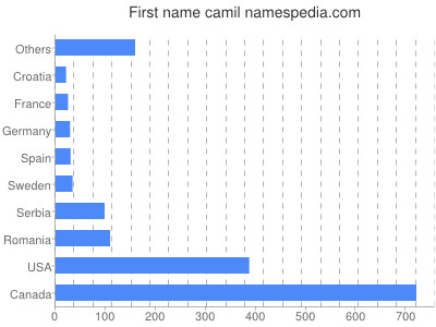 Given name Camil