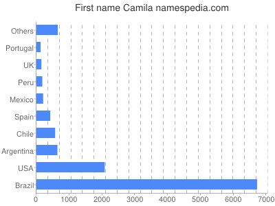 Given name Camila