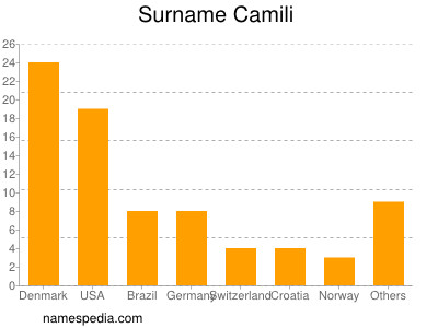 Surname Camili