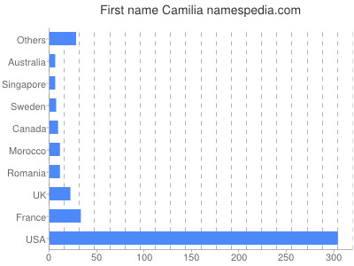 prenom Camilia