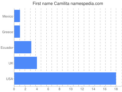 Vornamen Camilita