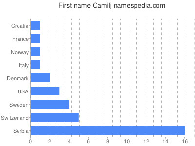 Vornamen Camilj