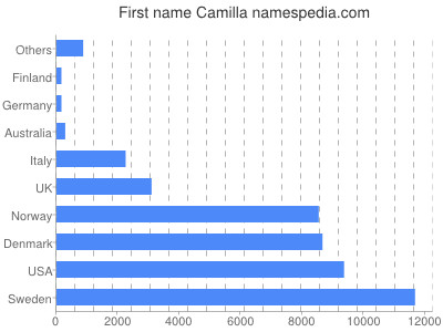 Given name Camilla