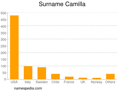 Familiennamen Camilla