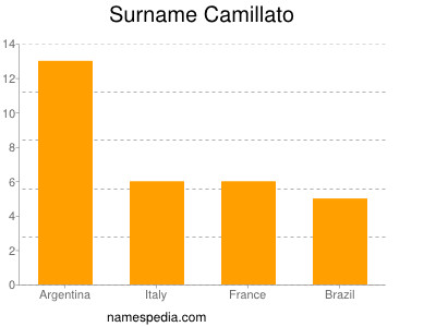 Familiennamen Camillato