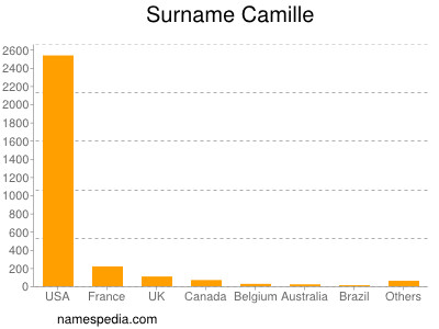 Familiennamen Camille