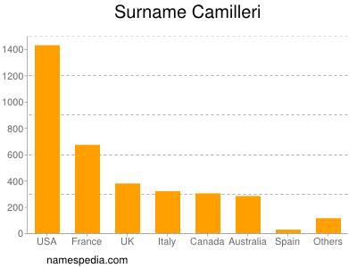 Familiennamen Camilleri