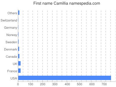 prenom Camillia