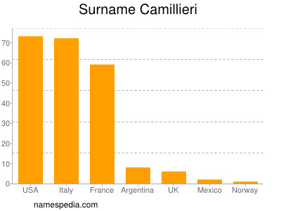 Familiennamen Camillieri