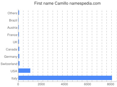 Given name Camillo