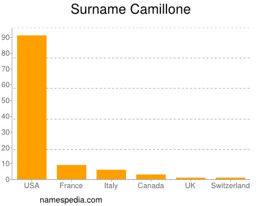 nom Camillone