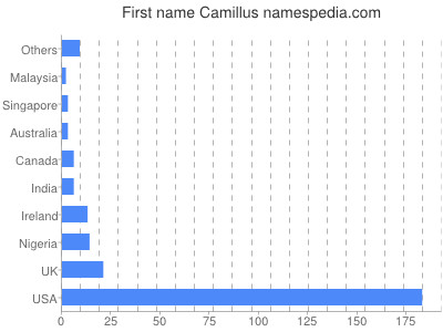 prenom Camillus