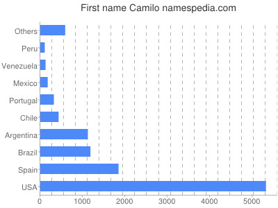 Vornamen Camilo