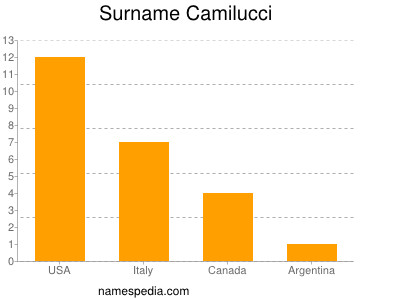 Familiennamen Camilucci