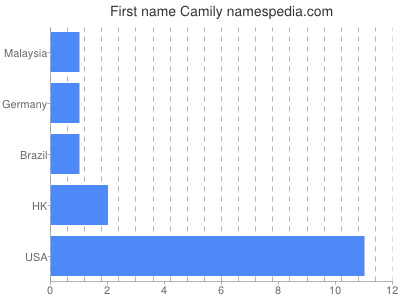 prenom Camily