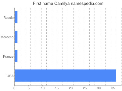 Given name Camilya