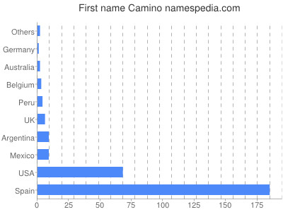 Vornamen Camino