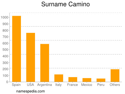 Familiennamen Camino