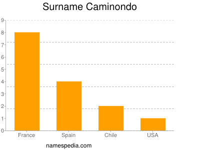 Familiennamen Caminondo