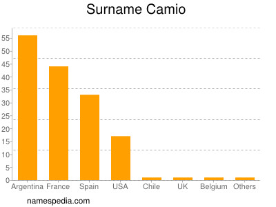 Surname Camio