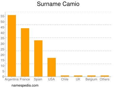 Familiennamen Camio