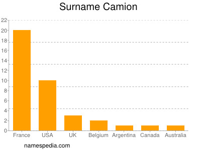 Surname Camion