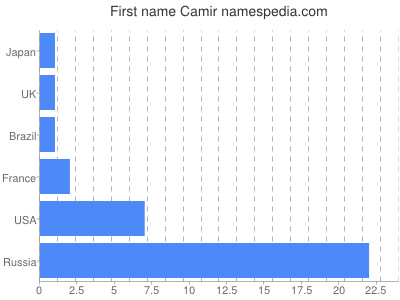 Vornamen Camir