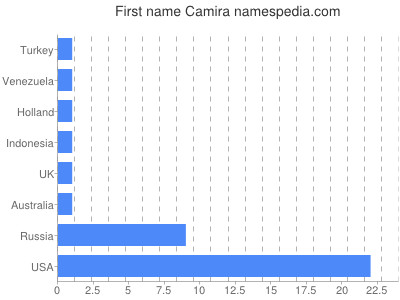 Vornamen Camira