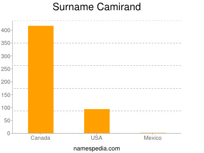 Familiennamen Camirand