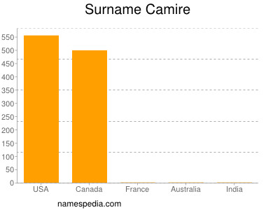 Surname Camire