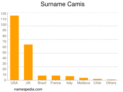 Familiennamen Camis