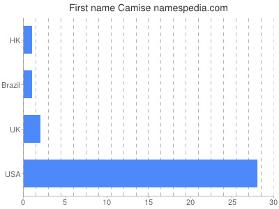 Given name Camise