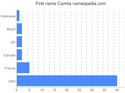 prenom Camita