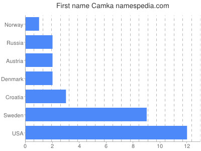 prenom Camka