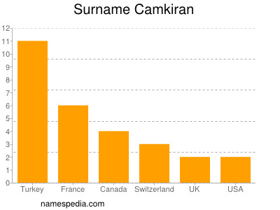 Familiennamen Camkiran