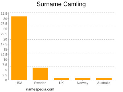 Familiennamen Camling