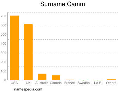 Familiennamen Camm