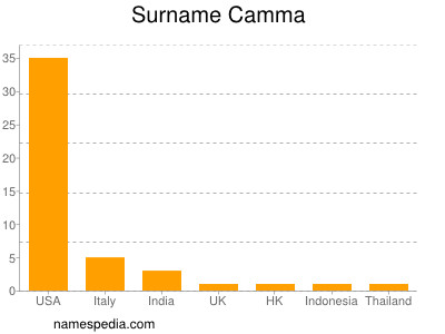 Surname Camma