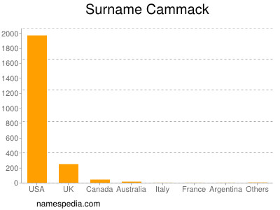 Familiennamen Cammack